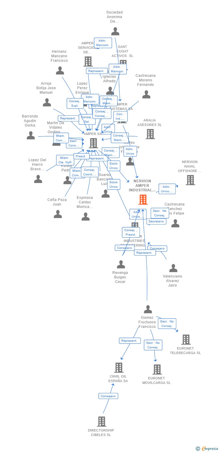 Vinculaciones societarias de NERVION AMPER INDUSTRIAL SL