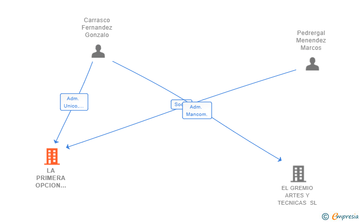 Vinculaciones societarias de LA PRIMERA OPCION NETWORK SL