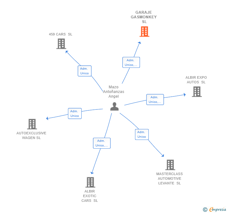 Vinculaciones societarias de GARAJE GASMONKEY SL