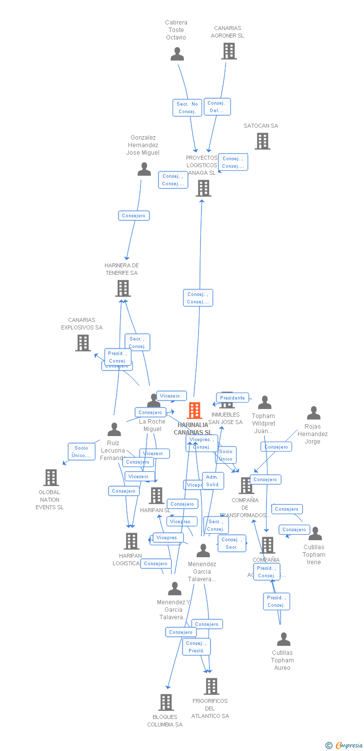 Vinculaciones societarias de HARINALIA CANARIAS SL