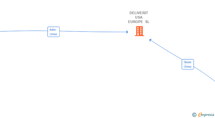 Vinculaciones societarias de DELIVERIT USA EUROPE SL