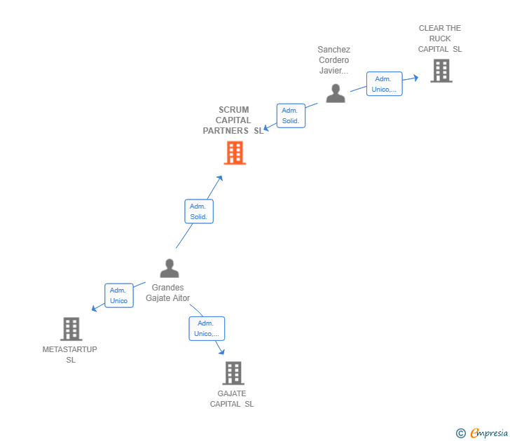 Vinculaciones societarias de SCRUM CAPITAL PARTNERS SL