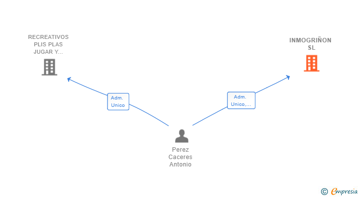 Vinculaciones societarias de INMOGRIÑON SL