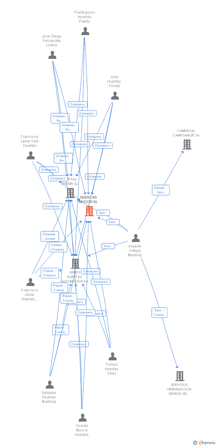 Vinculaciones societarias de HUERTAS MOTOR SL