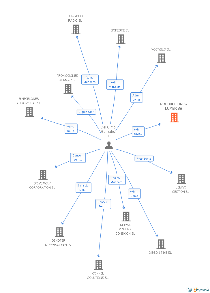 Vinculaciones societarias de PRODUCCIONES LUMER SL (EXTINGUIDA)