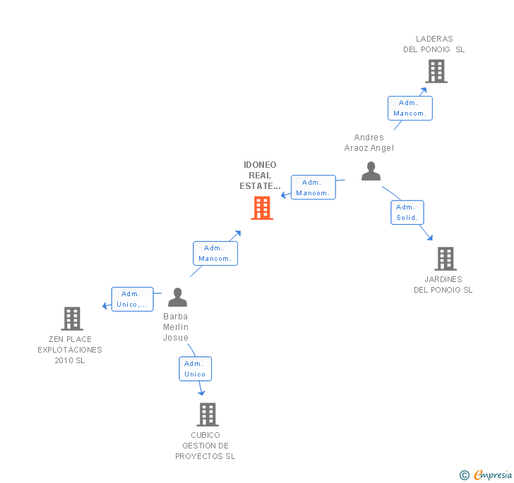 Vinculaciones societarias de IDONEO REAL ESTATE DEVELOPMENT SL