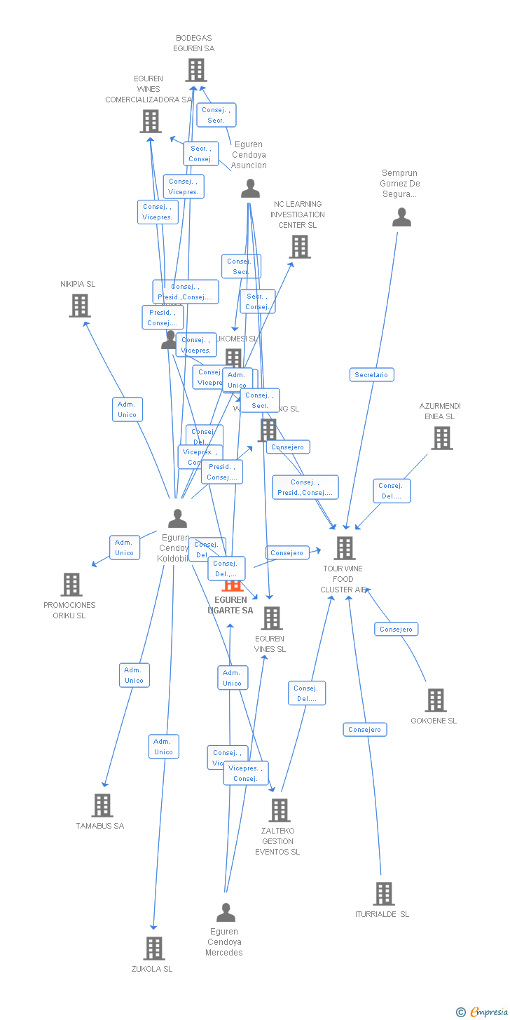 Vinculaciones societarias de EGUREN UGARTE SA