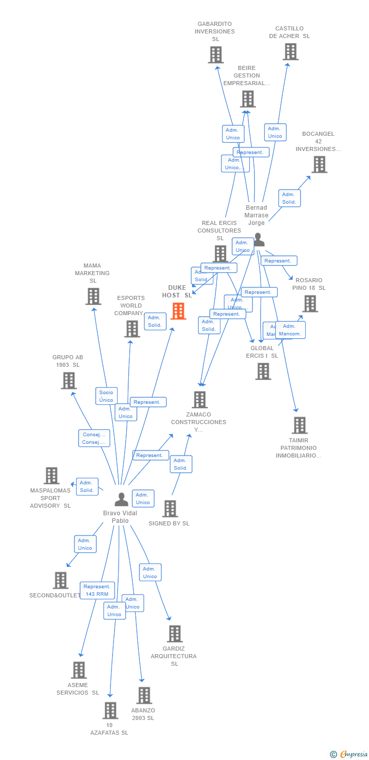 Vinculaciones societarias de DUKE HOST SL