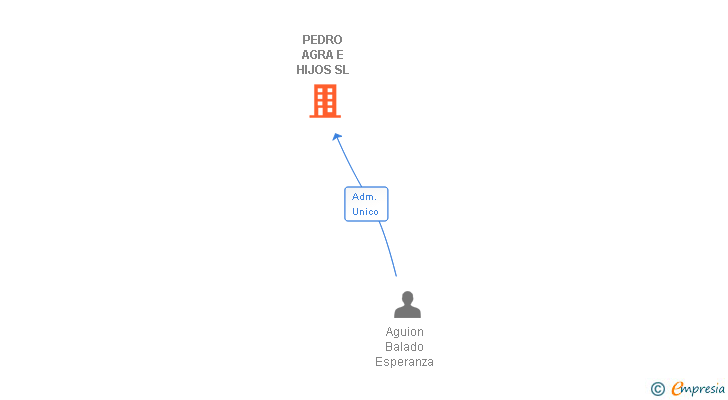 Vinculaciones societarias de PEDRO AGRA E HIJOS SL
