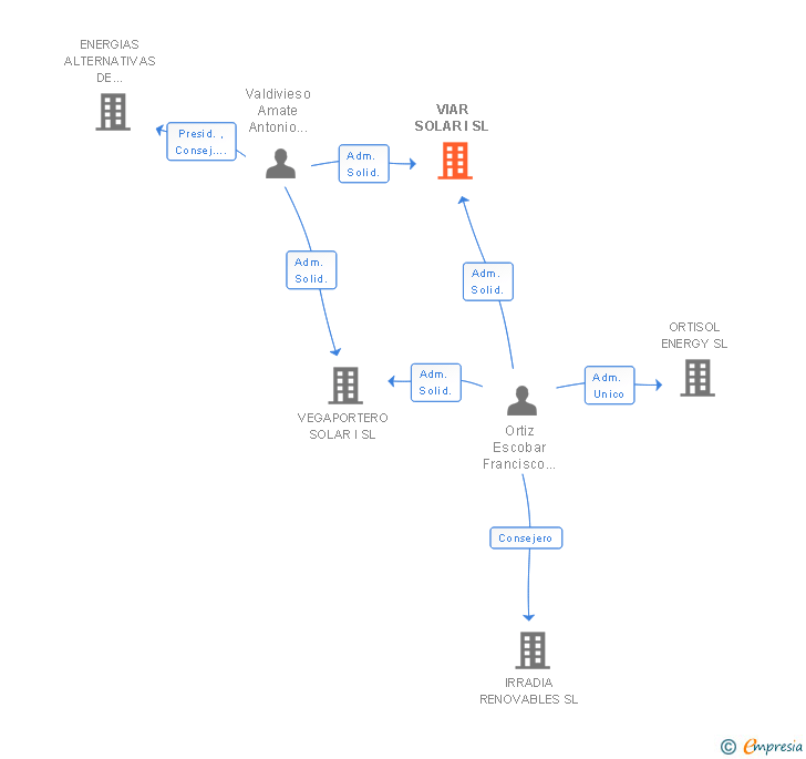 Vinculaciones societarias de VIAR SOLAR I SL