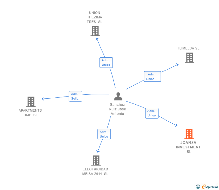 Vinculaciones societarias de JOANSA INVESTMENT SL