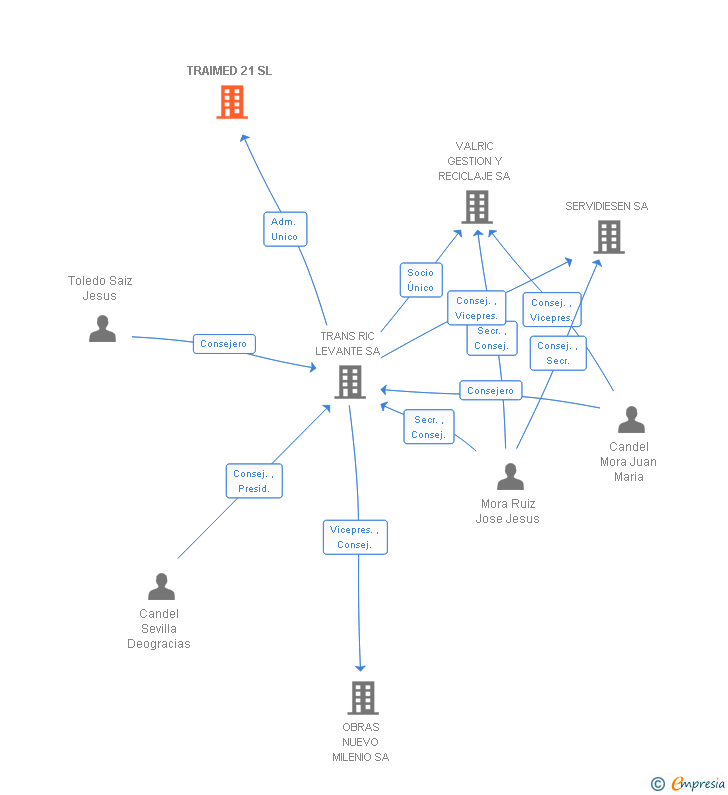 Vinculaciones societarias de TRAIMED 21 SL