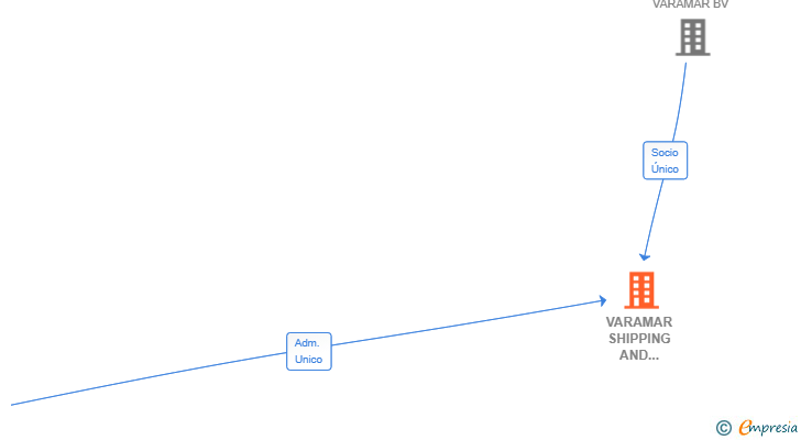 Vinculaciones societarias de VARAMAR SHIPPING AND TRADING SL