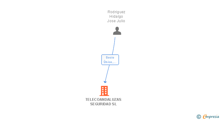 Vinculaciones societarias de TELECOANDALUZAS SEGURIDAD SL