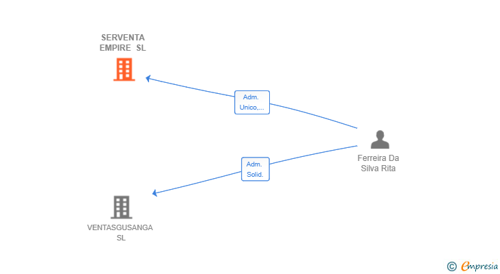 Vinculaciones societarias de SERVENTA EMPIRE SL