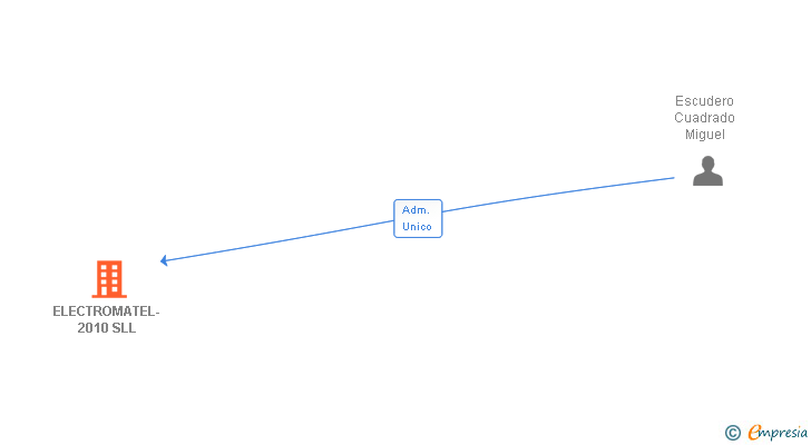 Vinculaciones societarias de ELECTROMATEL-2010 SLL
