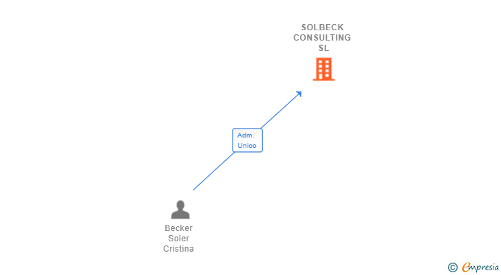 Vinculaciones societarias de SOLBECK CONSULTING SL