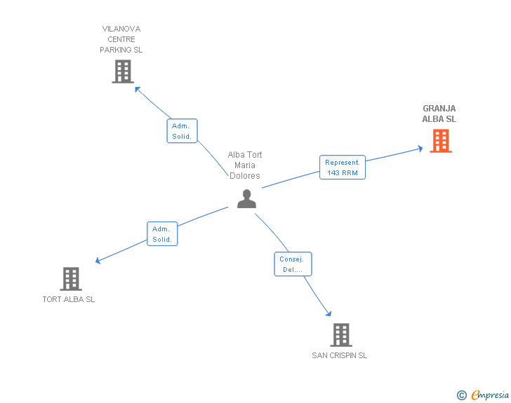 Vinculaciones societarias de GRANJA ALBA SL
