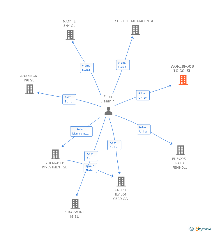 Vinculaciones societarias de WORLDFOOD TO GO SL