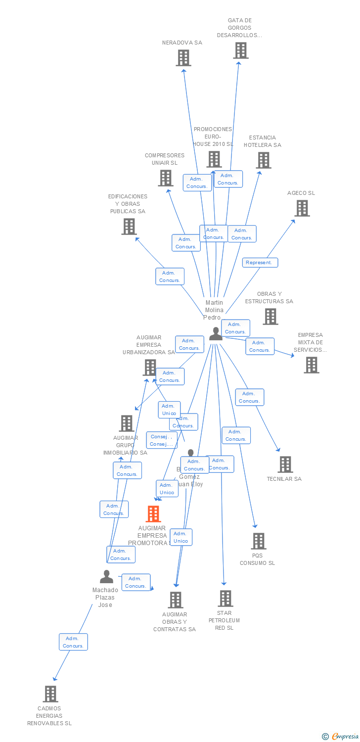 Vinculaciones societarias de AUGIMAR EMPRESA PROMOTORA SA