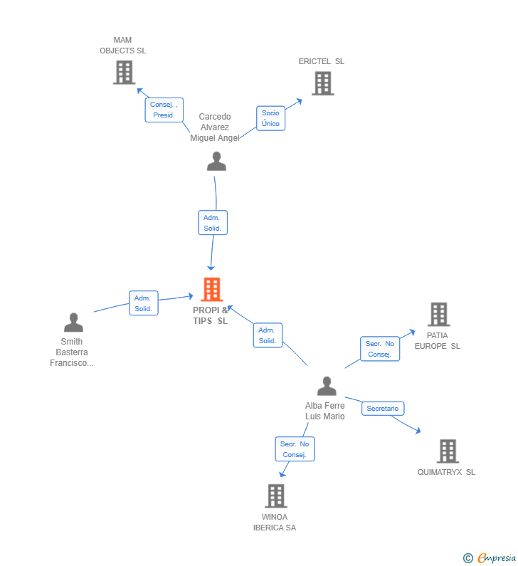 Vinculaciones societarias de PROPI & TIPS SL