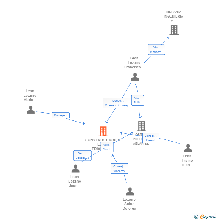Vinculaciones societarias de CONSTRUCCIONES LEON TRIVIÑO SA