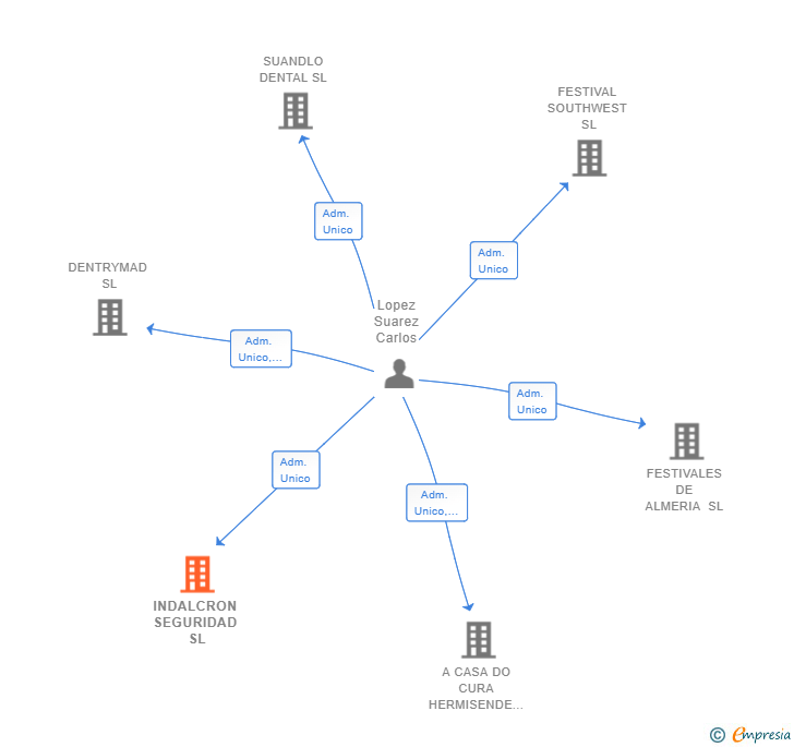Vinculaciones societarias de INDALCRON SEGURIDAD SL
