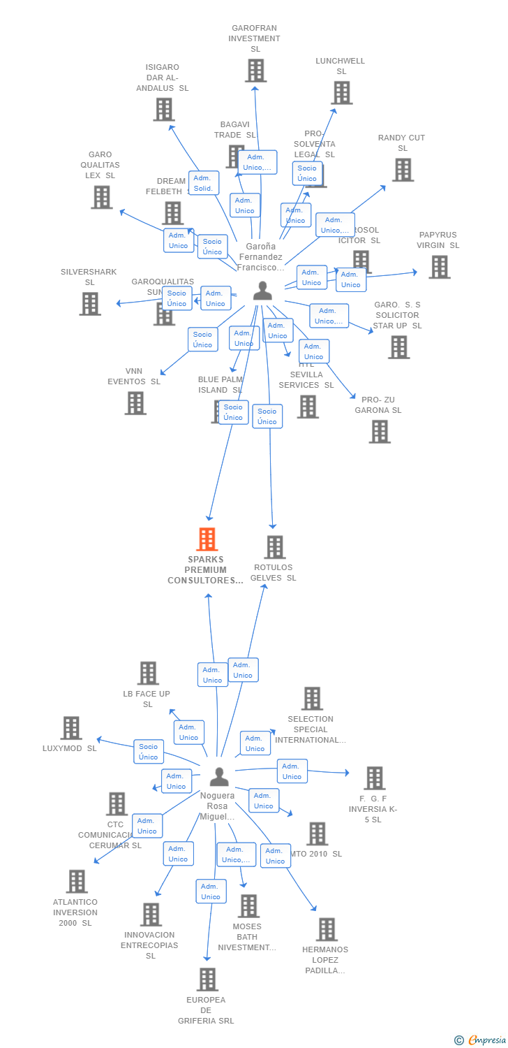 Vinculaciones societarias de SPARKS PREMIUM CONSULTORES SL