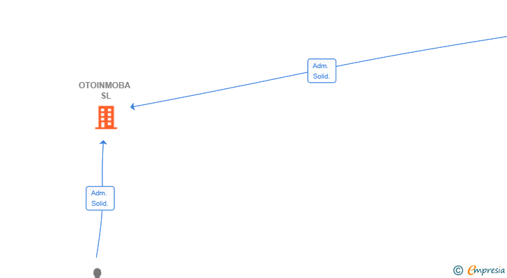 Vinculaciones societarias de OTOINMOBA SL