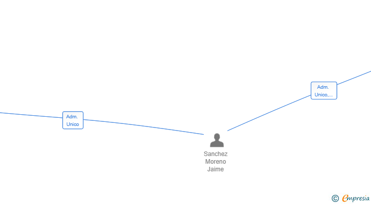 Vinculaciones societarias de MIXENTIA GROUP SL