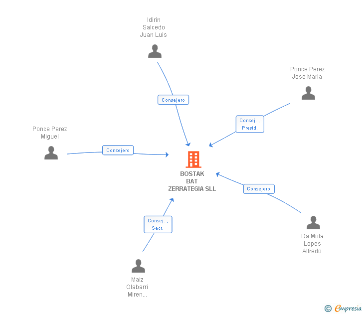 Vinculaciones societarias de BOSTAK BAT ZERRATEGIA SL