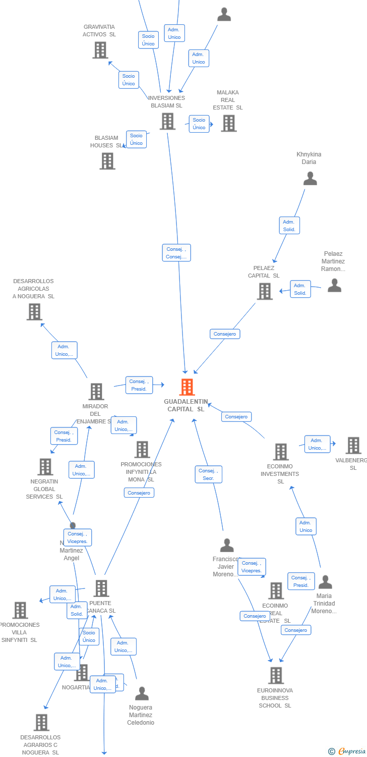 Vinculaciones societarias de GUADALENTIN CAPITAL SL