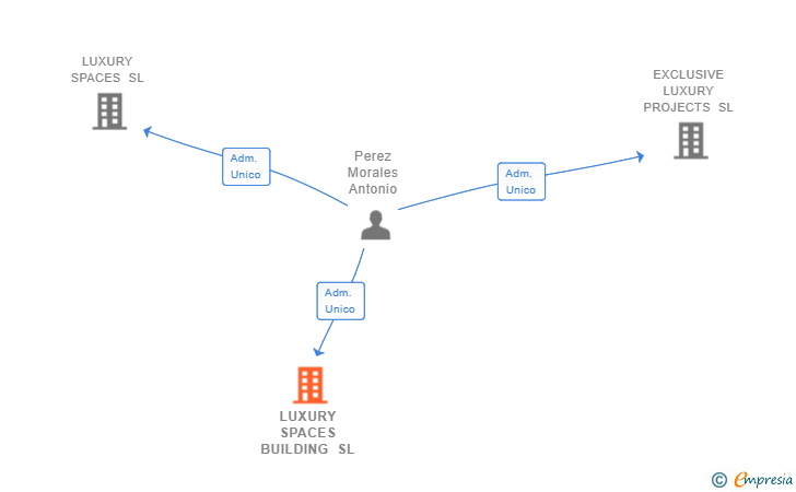 Vinculaciones societarias de LUXURY SPACES BUILDING SL