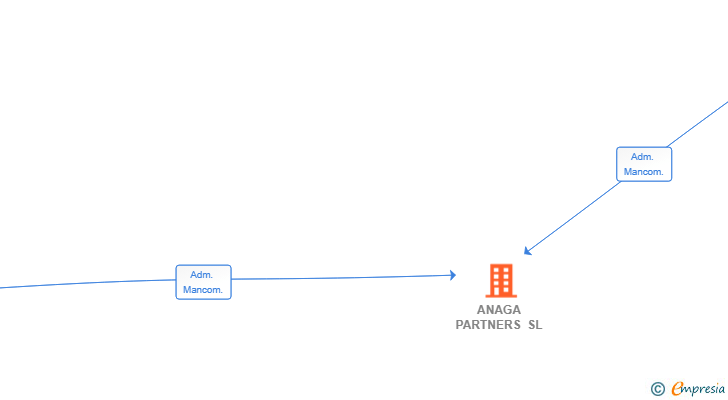 Vinculaciones societarias de ANAGA PARTNERS SL