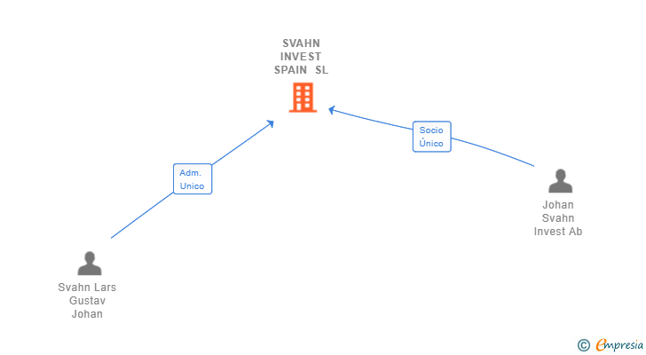 Vinculaciones societarias de SVAHN INVEST SPAIN SL