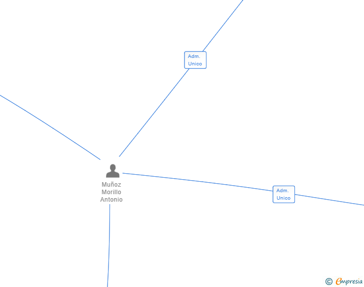 Vinculaciones societarias de CATULI TRIANA SL