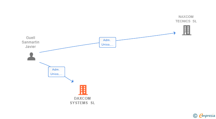 Vinculaciones societarias de DAXCOM SYSTEMS SL