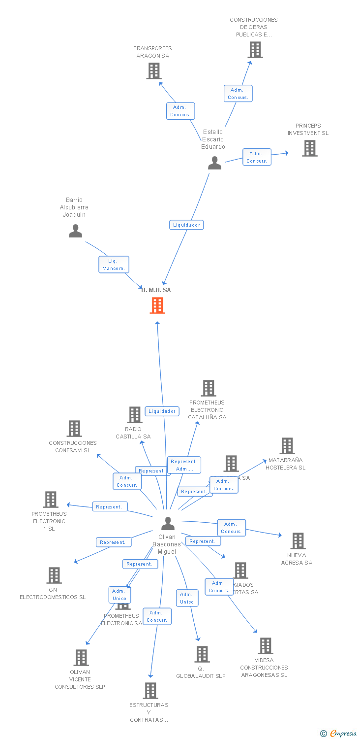 Vinculaciones societarias de B.M.H. SA
