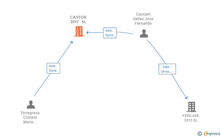 Vinculaciones societarias de CASTOR 2017 SL