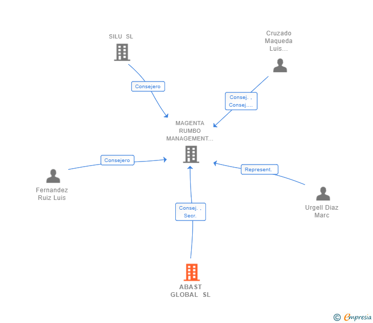 Vinculaciones societarias de ABAST GLOBAL SL