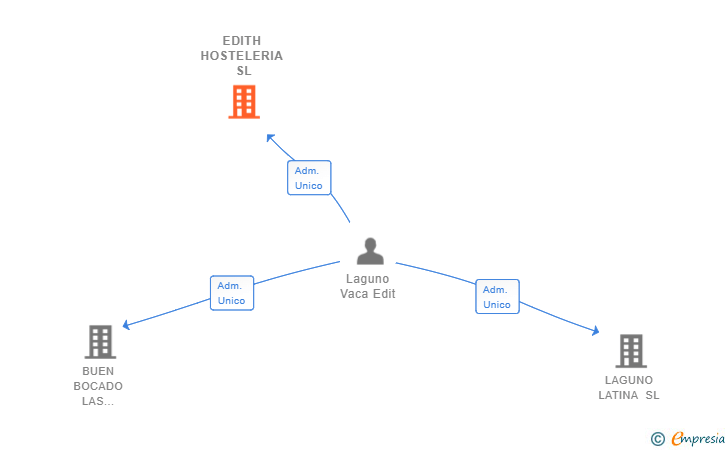 Vinculaciones societarias de EDITH HOSTELERIA SL