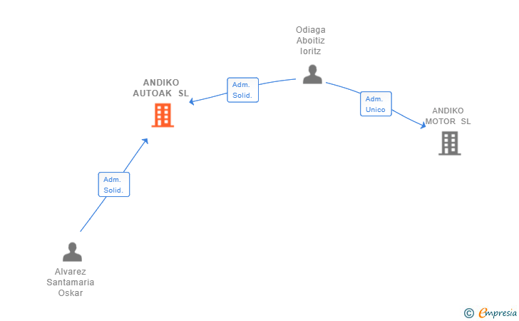 Vinculaciones societarias de ANDIKO AUTOAK SL