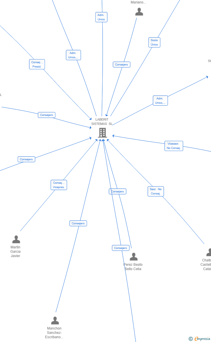 Vinculaciones societarias de CHAPCAP SL