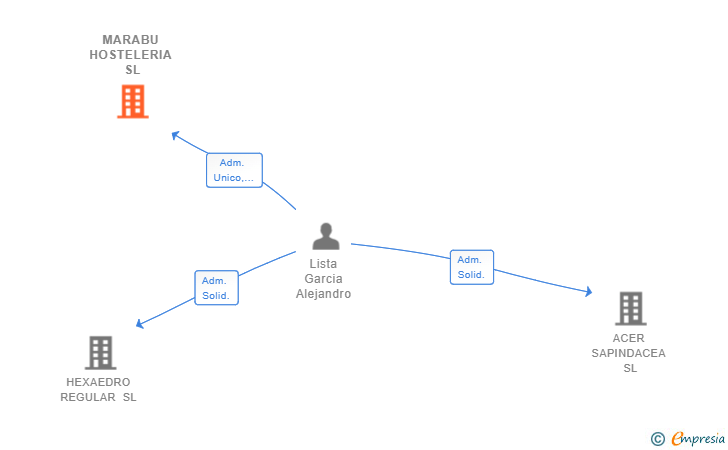 Vinculaciones societarias de MARABU HOSTELERIA SL