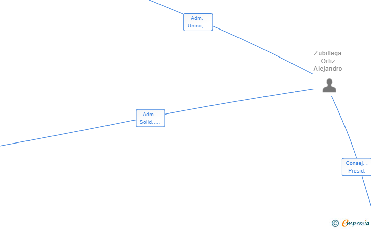 Vinculaciones societarias de FEAST HOLDINGS SL
