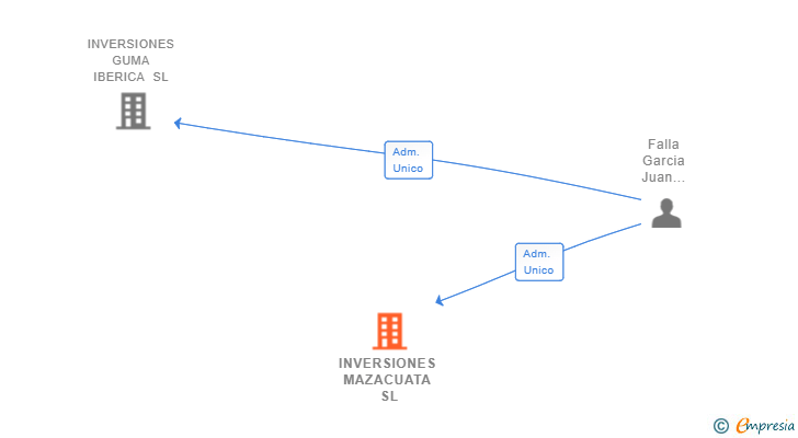Vinculaciones societarias de INVERSIONES MAZACUATA SL