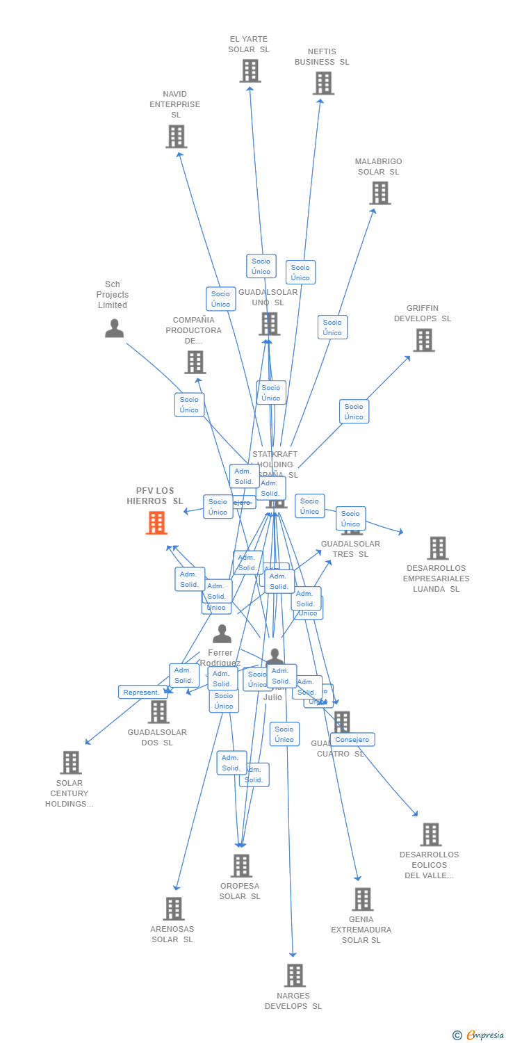 Vinculaciones societarias de PFV LOS HIERROS SL