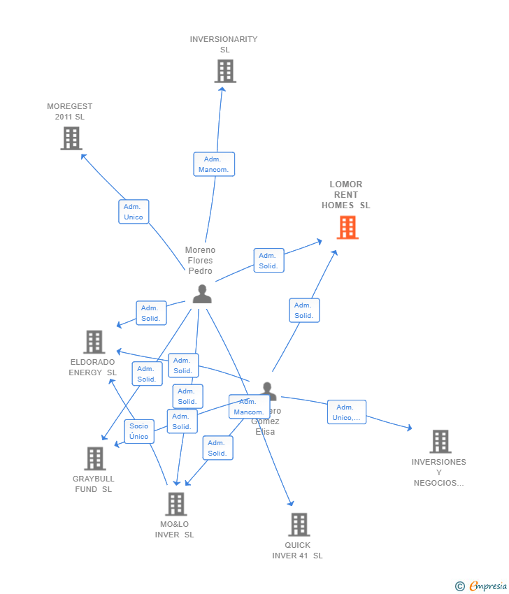 Vinculaciones societarias de LOMOR RENT HOMES SL