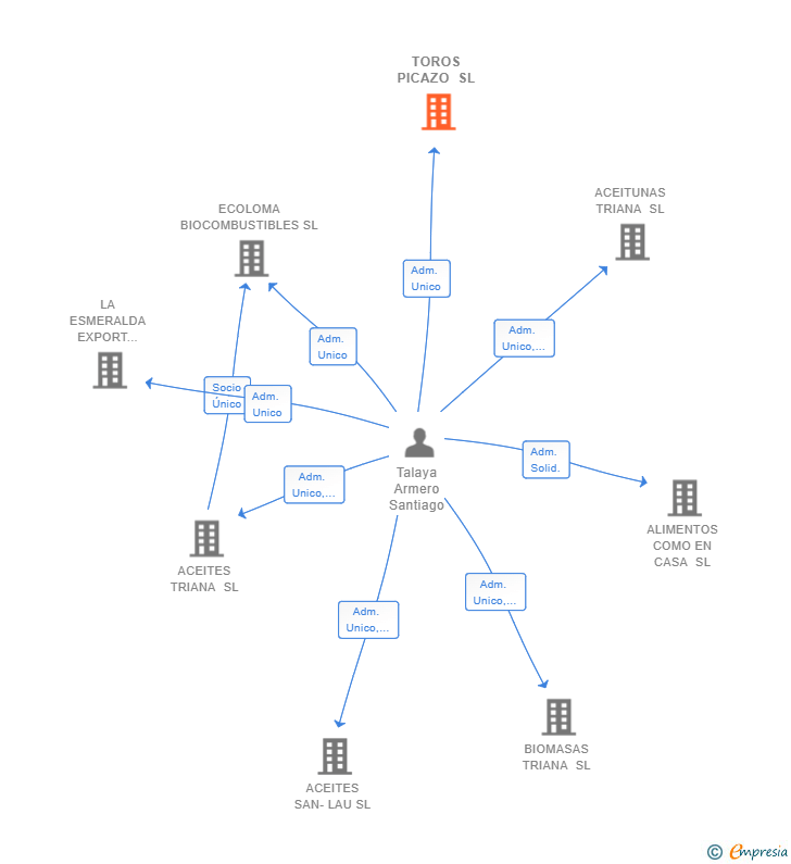 Vinculaciones societarias de TOROS PICAZO SL