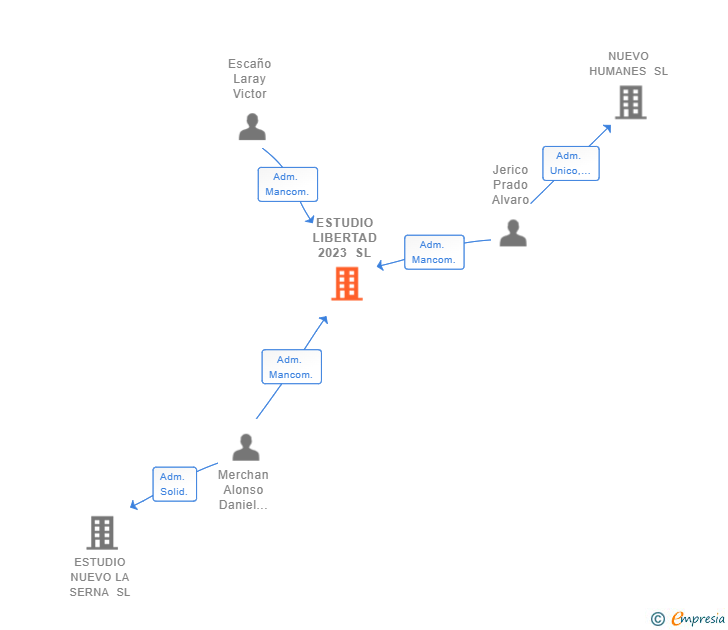 Vinculaciones societarias de ESTUDIO LIBERTAD 2023 SL